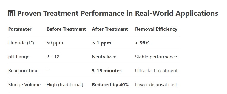 Fluoride Remover