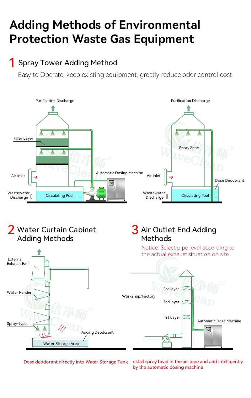 Application of Deodorizing Agents